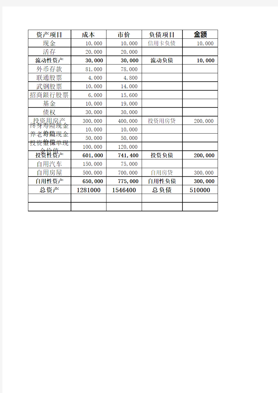 家庭资产负债表