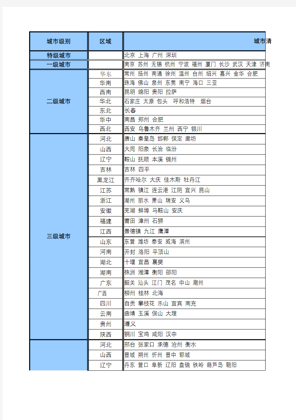 2014年中国城市一、二、三、四级别分类