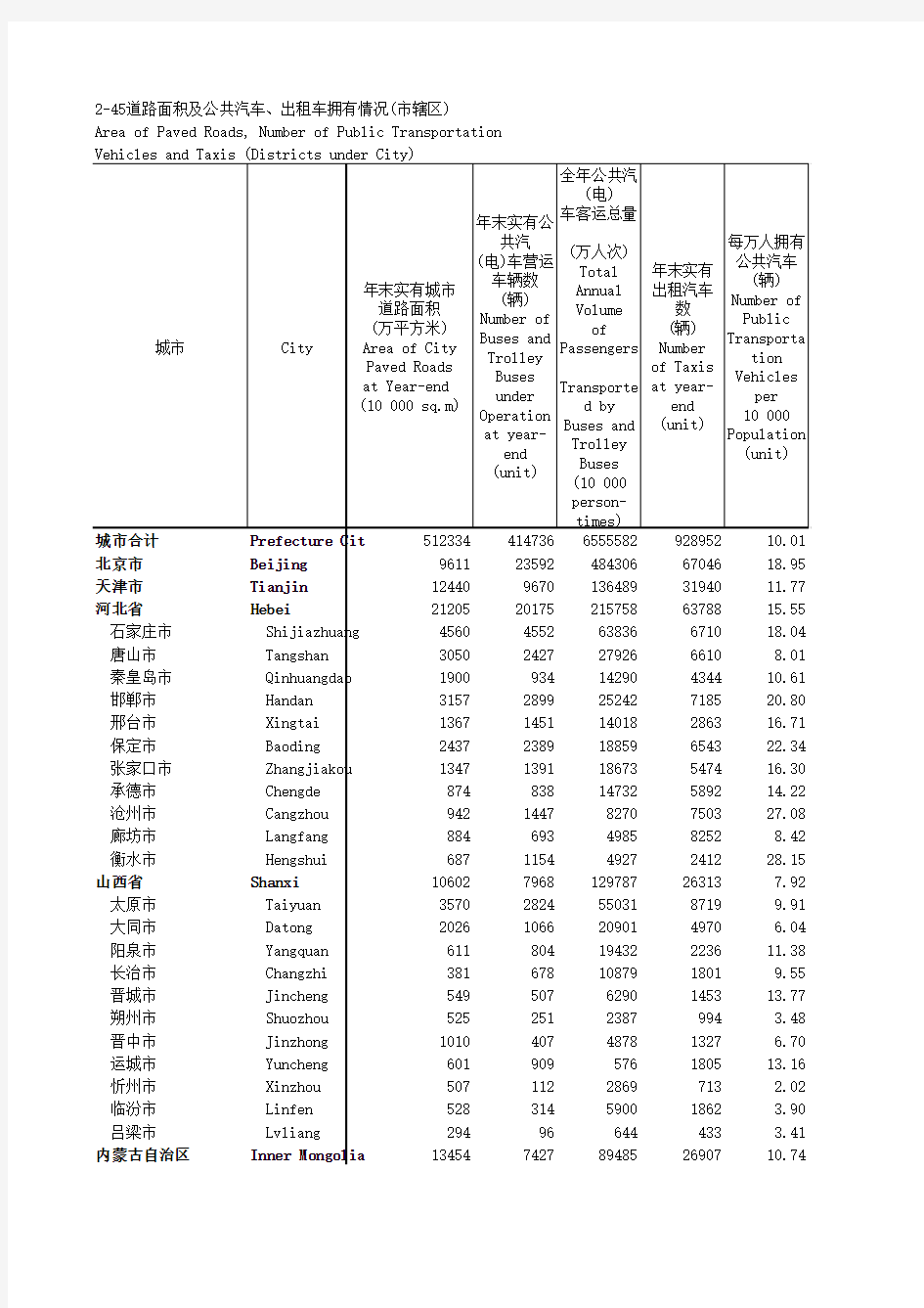 中国城市统计年鉴出租车道路面积拥有情况