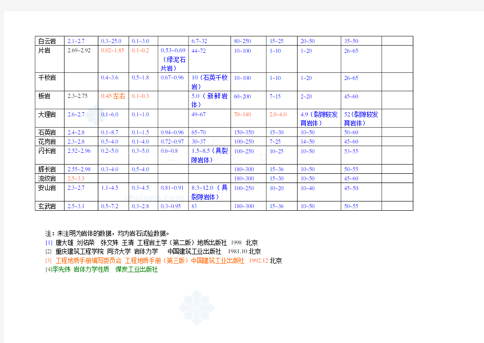 岩石物理力学性质一览表_secret