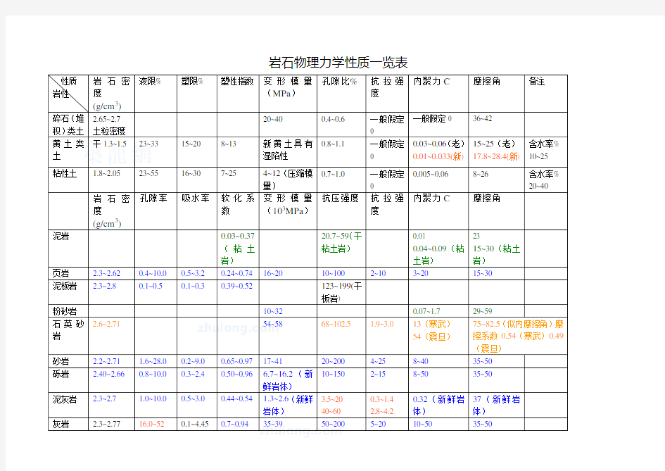 岩石物理力学性质一览表_secret