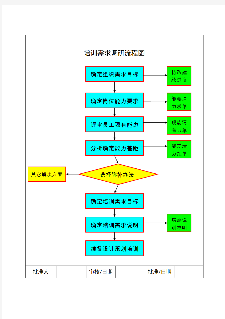 培训需求调研流程图