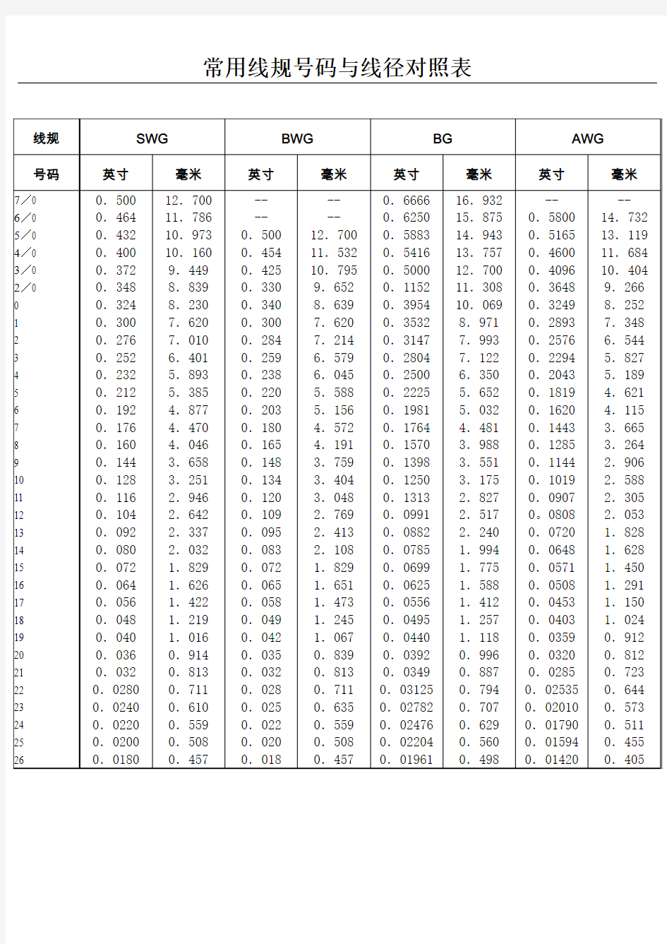 常用线号-线径-截面积-电流对照表