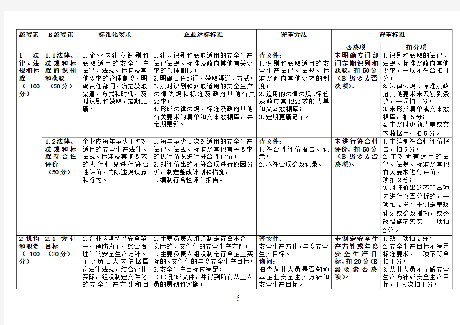 安全标准化新考评标准(否决项)