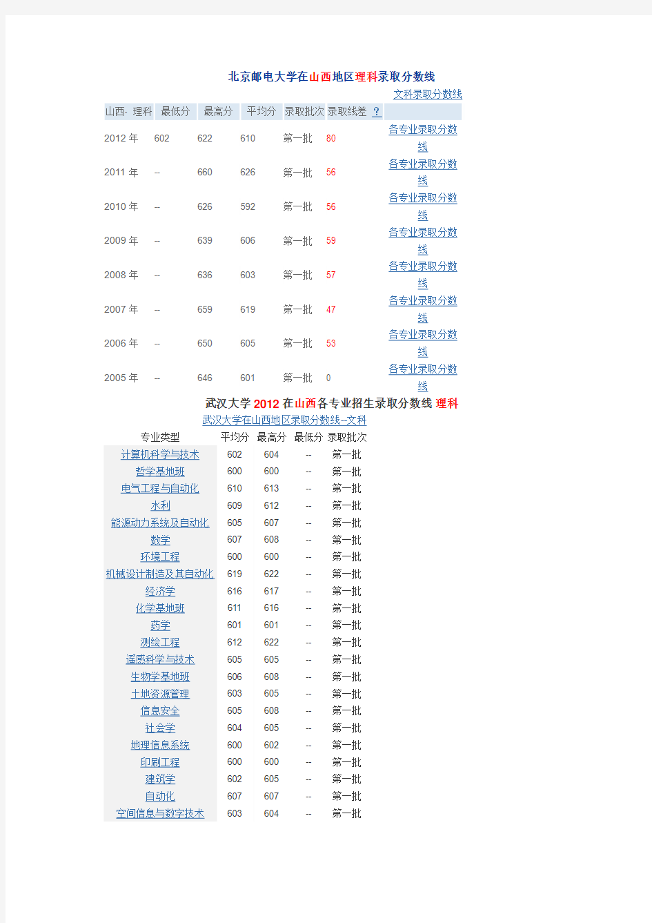 武汉大学在山西各专业录取分数