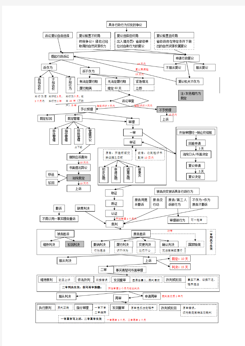 行政诉讼流程图