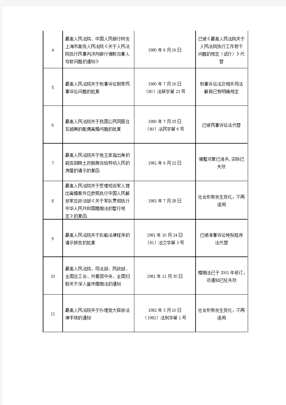 最高人民法院关于废止部分司法解释和司法解释性质文件(第九批)的决定(法释(2013)2号