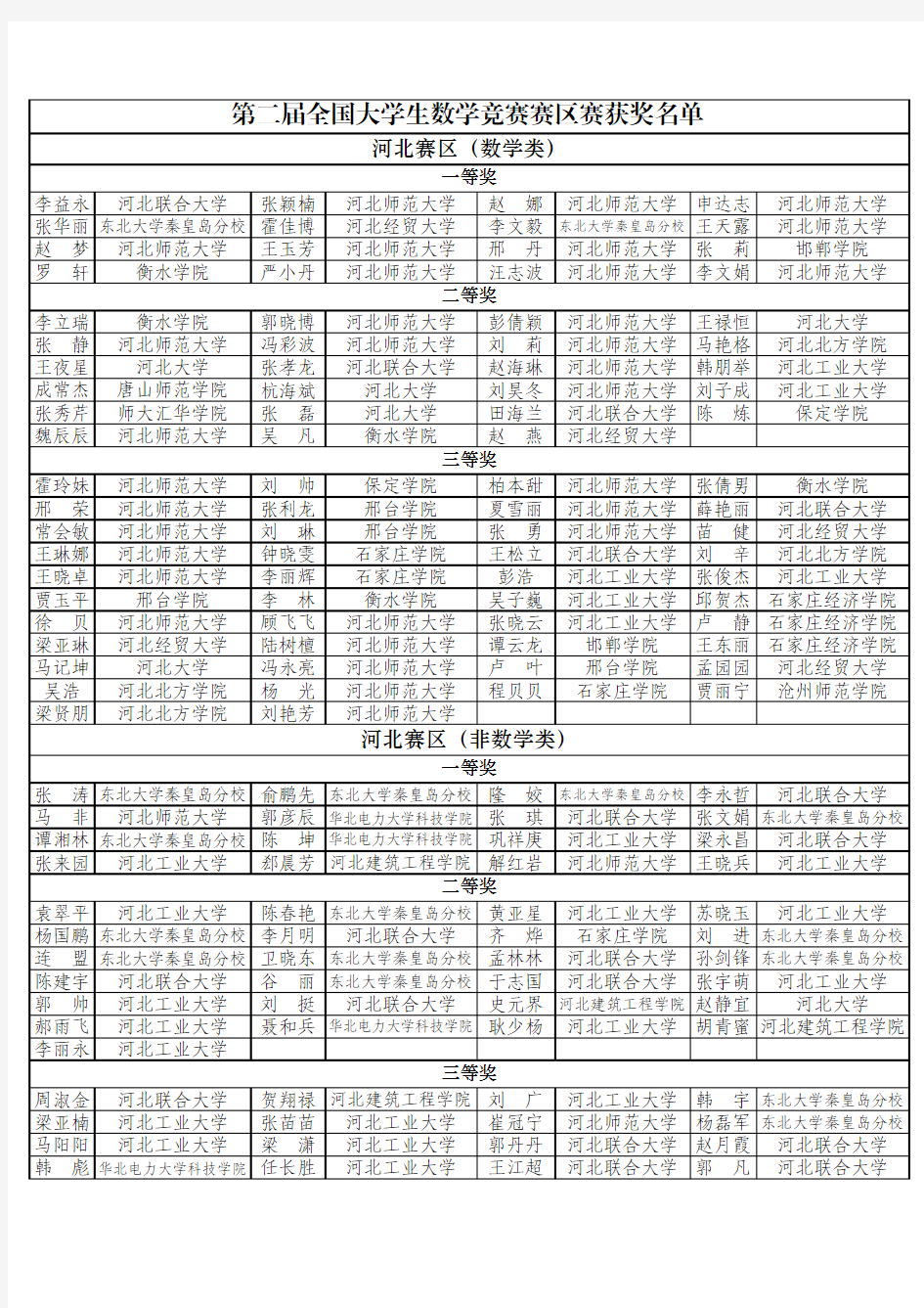 第二届全国大学生数学竞赛河北赛区获奖名单