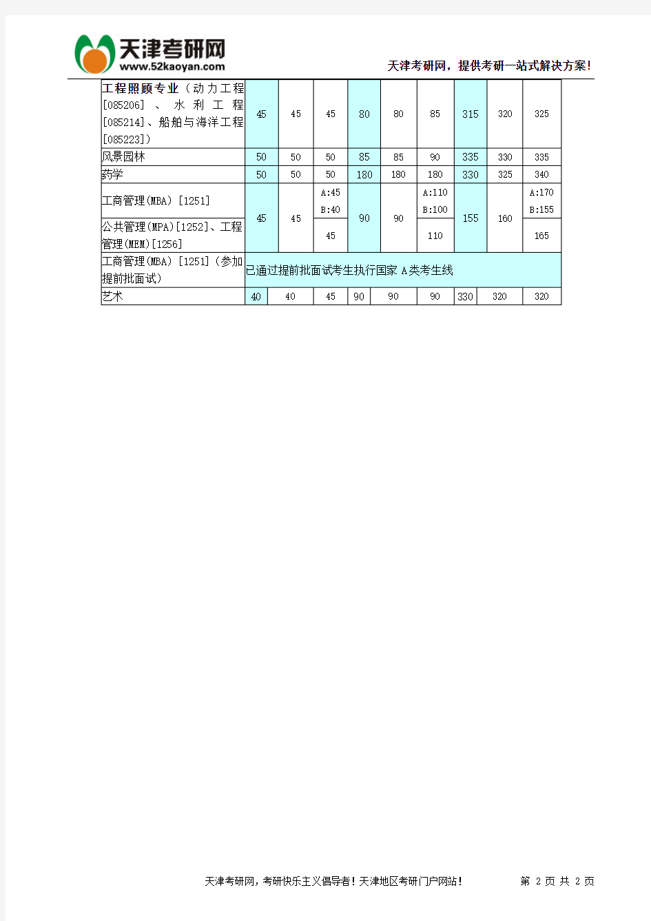 2014天津大学考研分数线 历年复试线汇总
