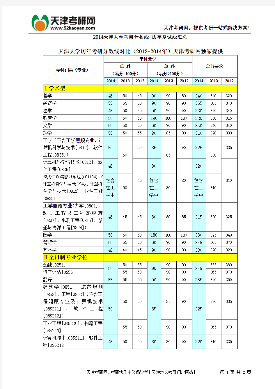 2014天津大学考研分数线 历年复试线汇总