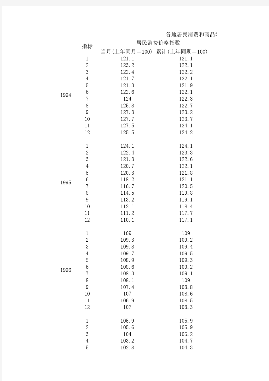 中国CPI指数历年数据(更新)