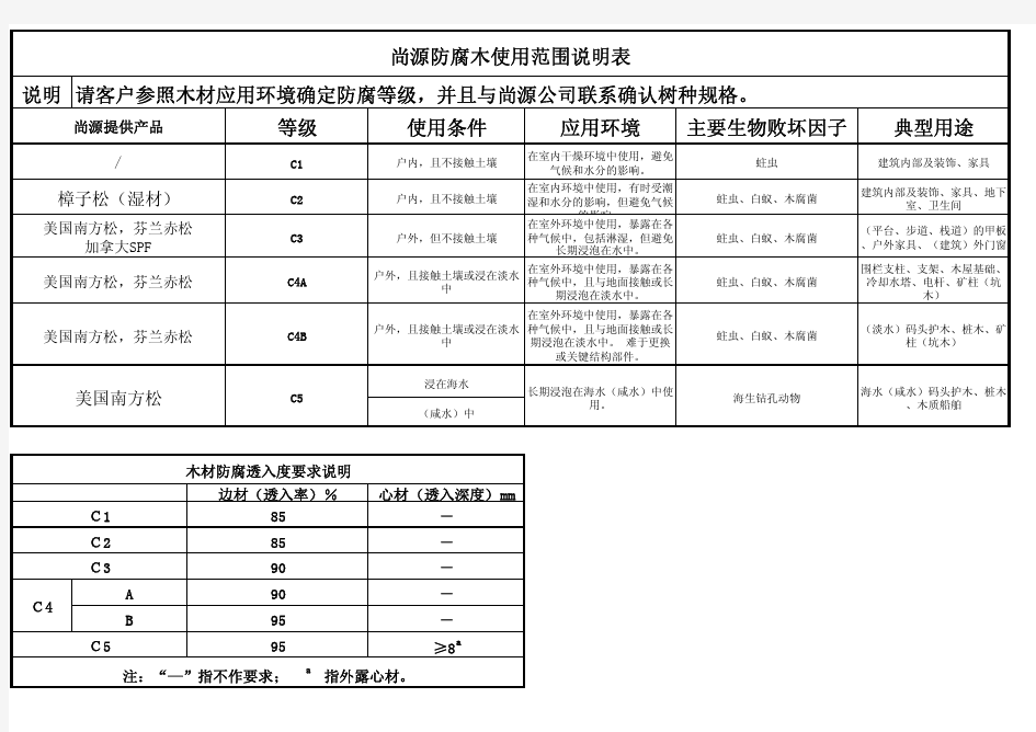 最常用木材规格表