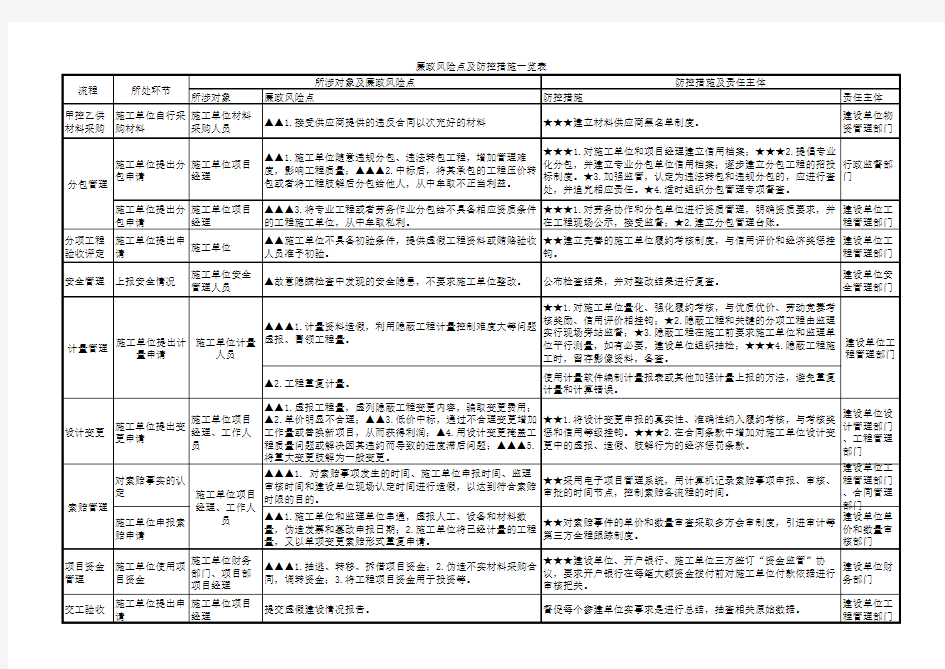 廉政风险点及防控措施一览表