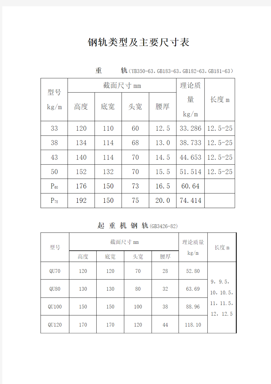 钢轨类型及主要尺寸表