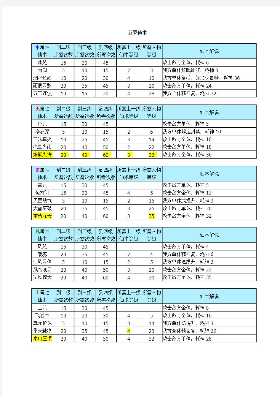 仙剑3仙术一览表