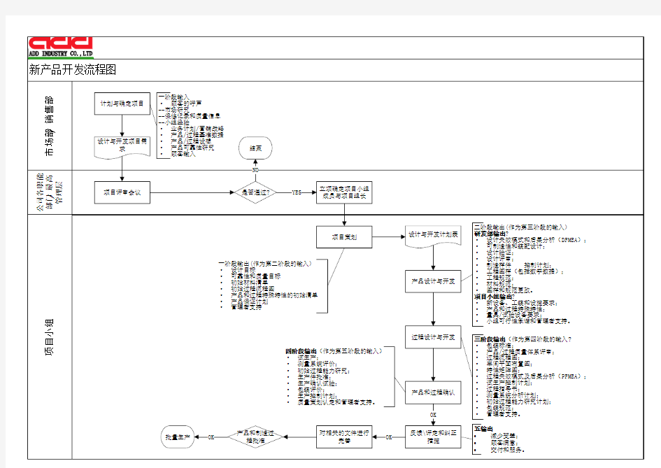 新产品开发程序流程图