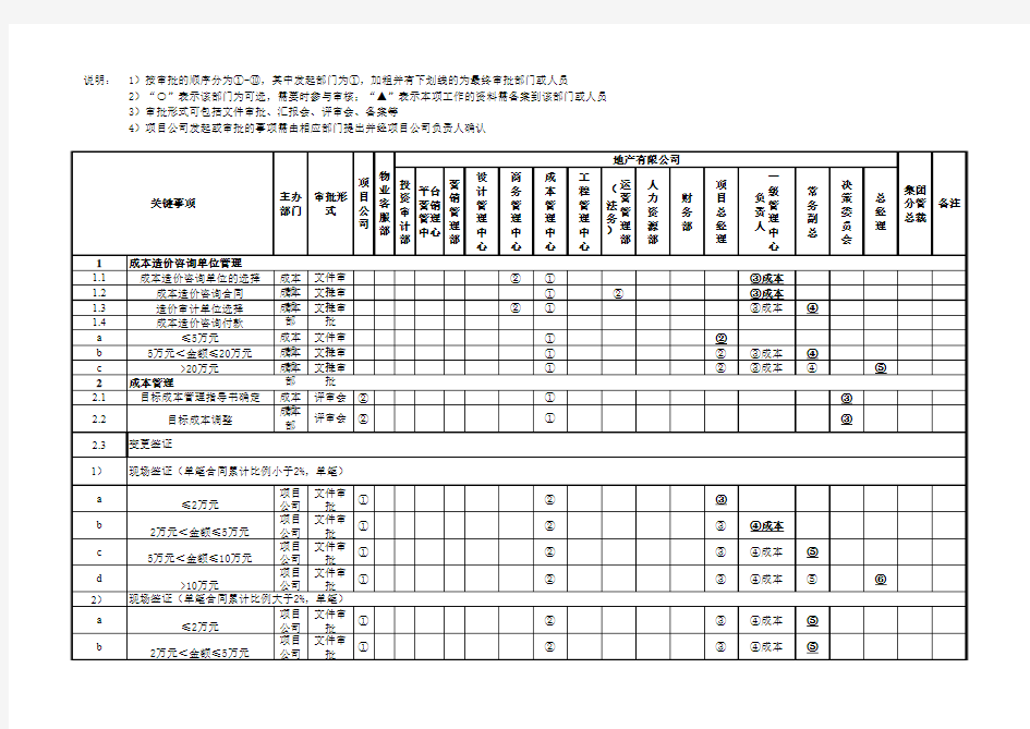 房地产成本管理权责手册-参考