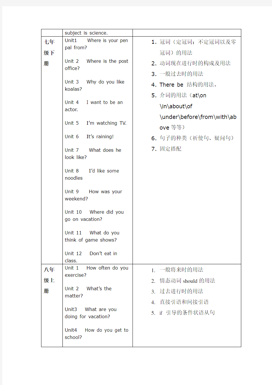 初一人教版英语内容