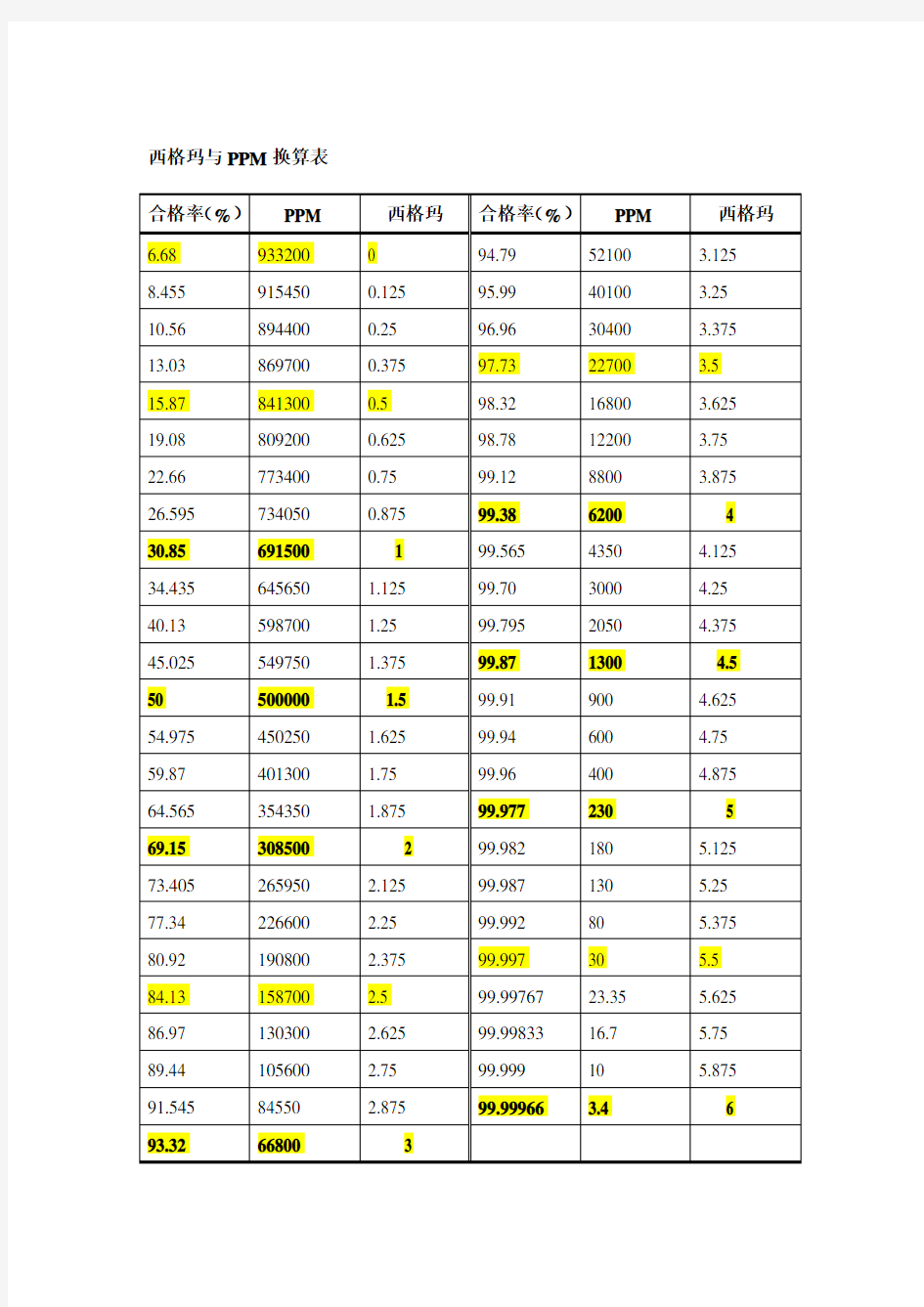 西格玛与PPM换算表