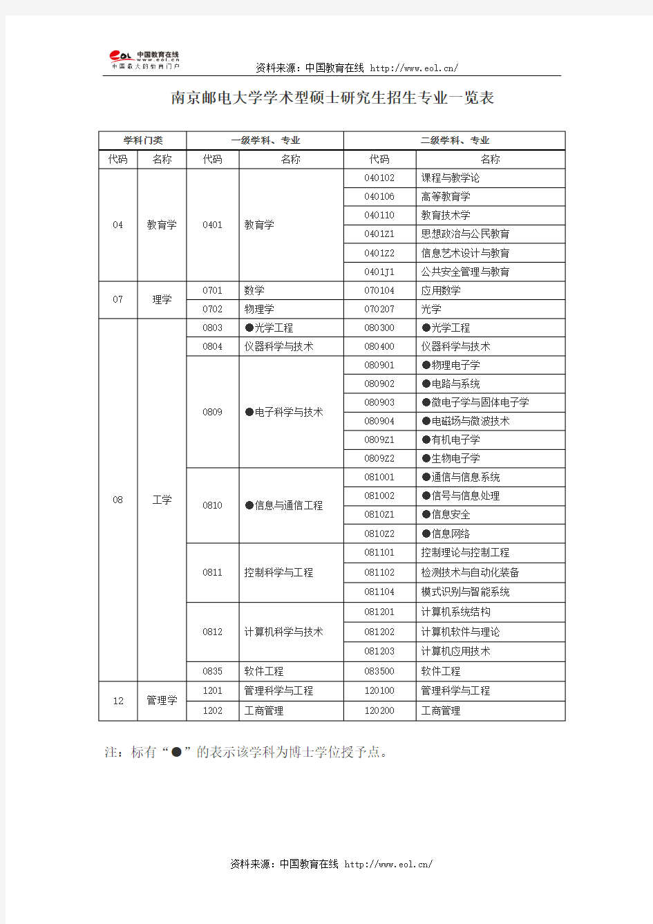2015年南京邮电大学硕士研究生招生专业一览表