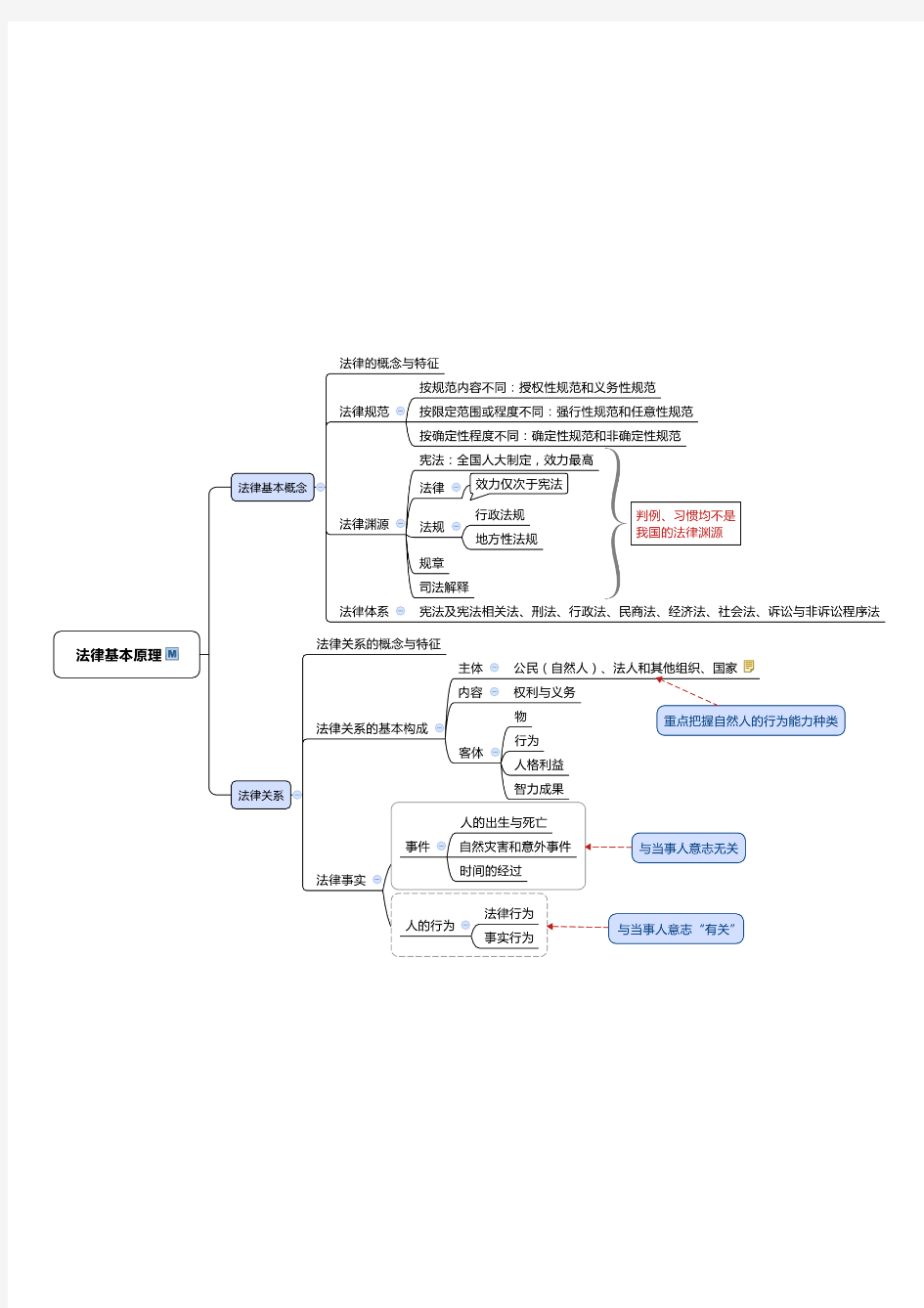 2015注册会计师经济法思维导图