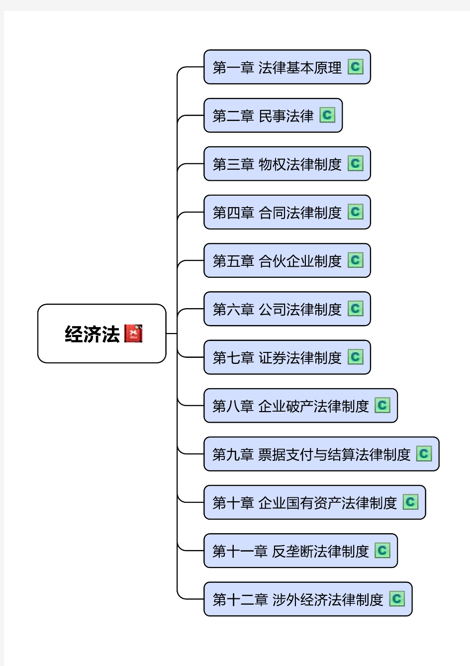 2015注册会计师经济法思维导图