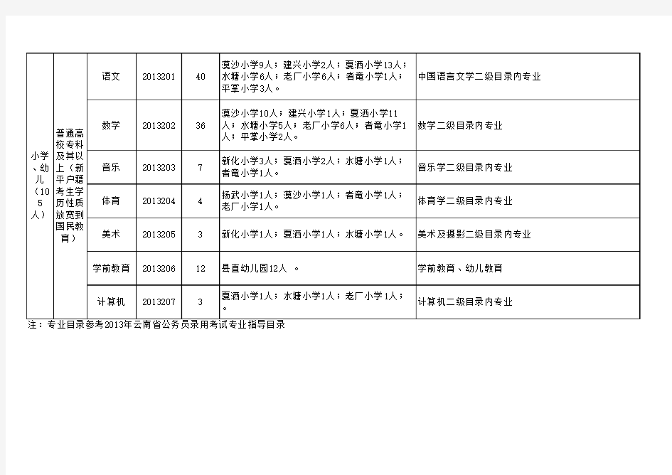 新平县2013年教育事业单位公开招聘教师岗位表