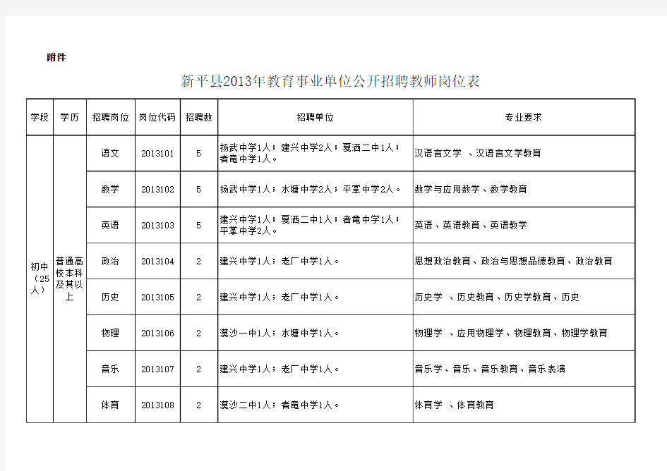 新平县2013年教育事业单位公开招聘教师岗位表