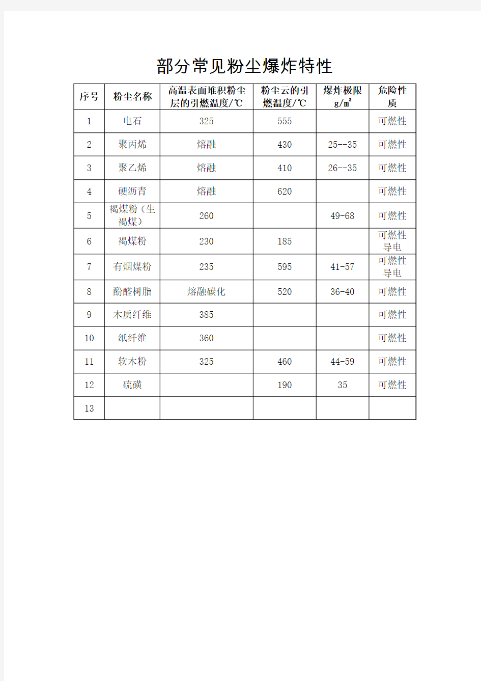 部分常见粉尘爆炸特性