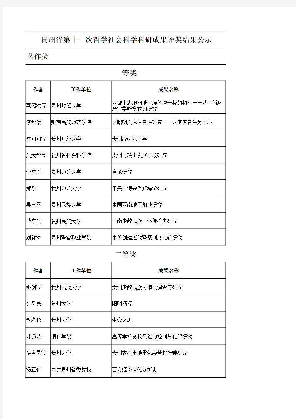 贵州省第十一次哲学社会科学科研成果评奖结果公示