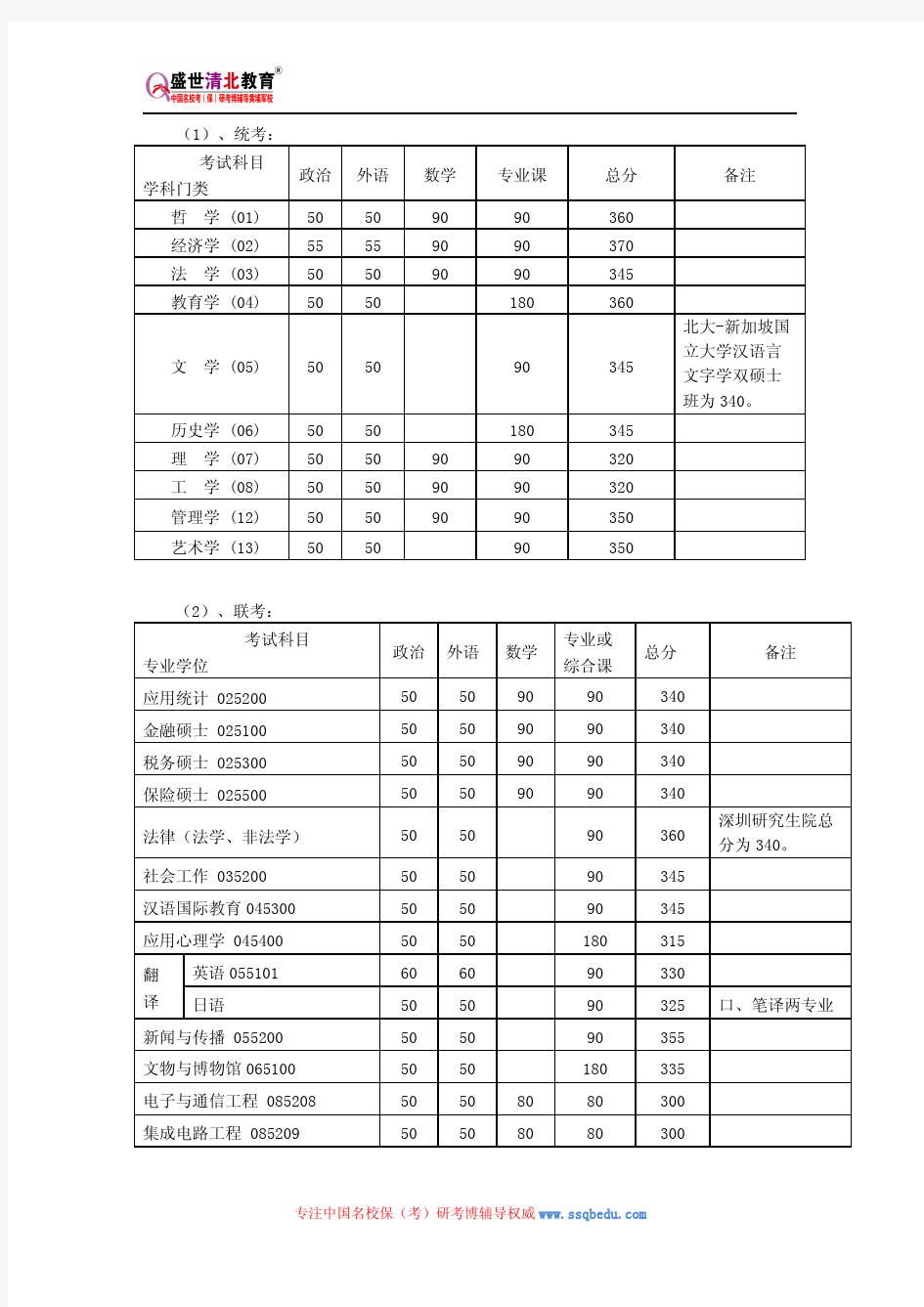 北京大学431金融学综合考研参考书、历年真题、复试分数线