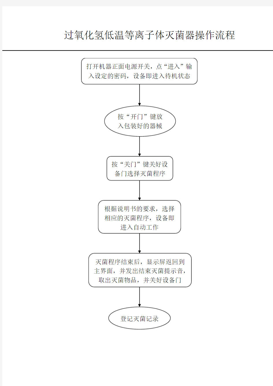 过氧化氢低温等离子体灭菌器操作流程