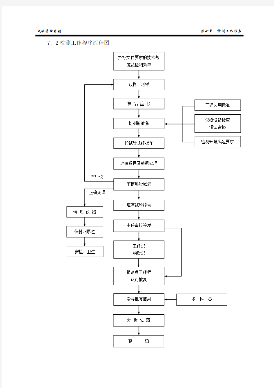 检测工作程序-检测流程图