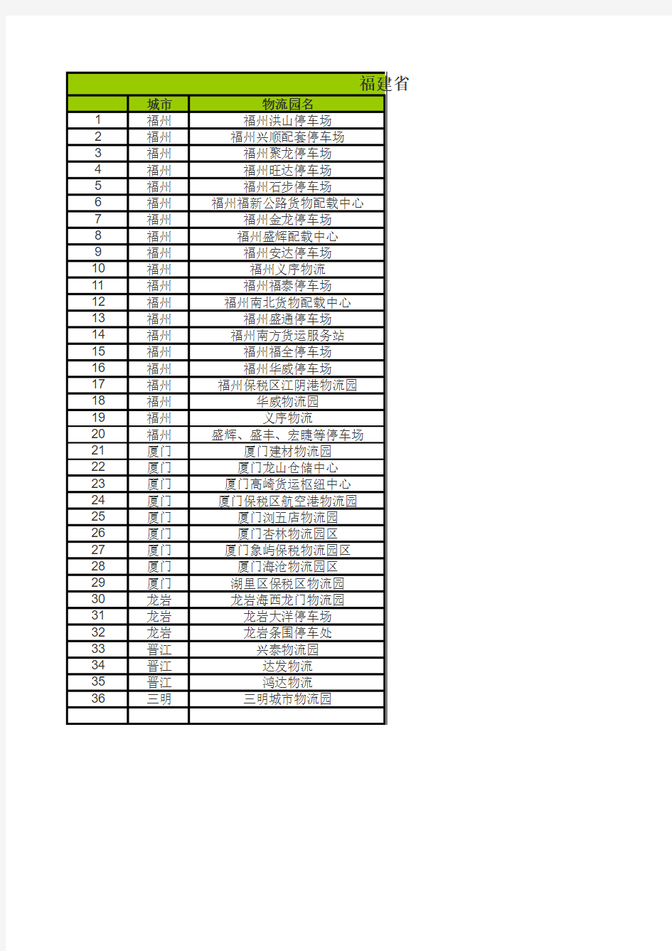 福建省物流园区名录