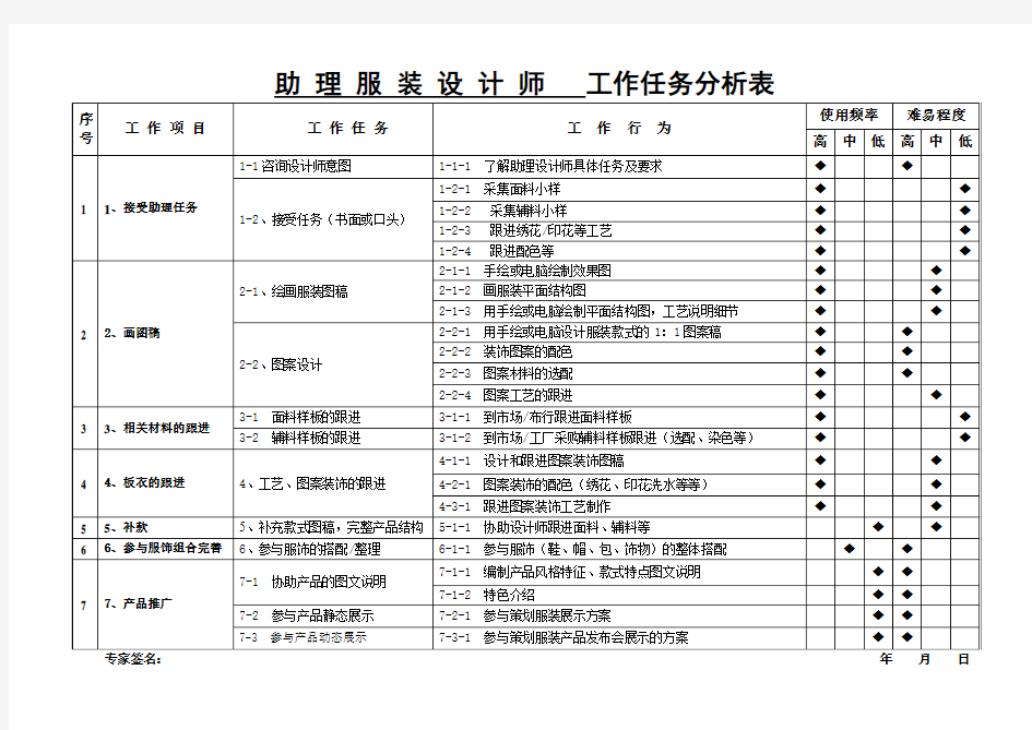 助理服装设计师工作任务分析