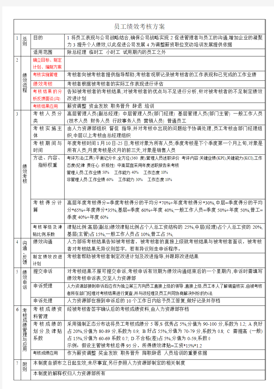 绩效考核方案