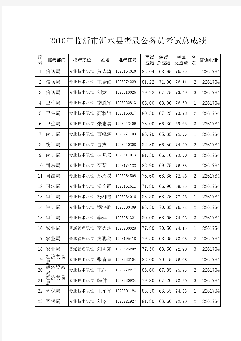 2010年临沂市沂水县考录公务员考试总成绩