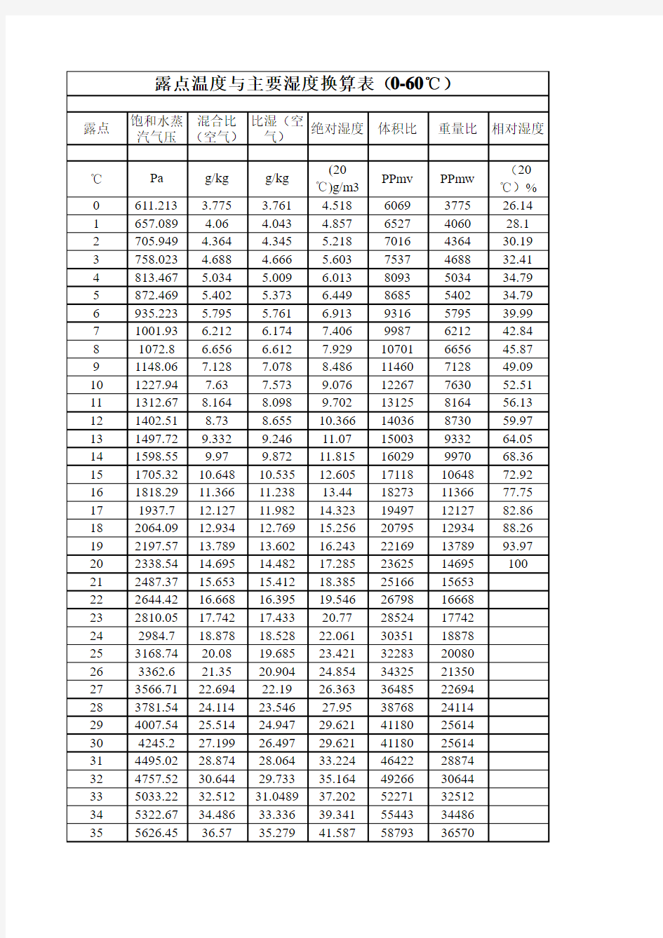 露点温度与主要湿度换算表