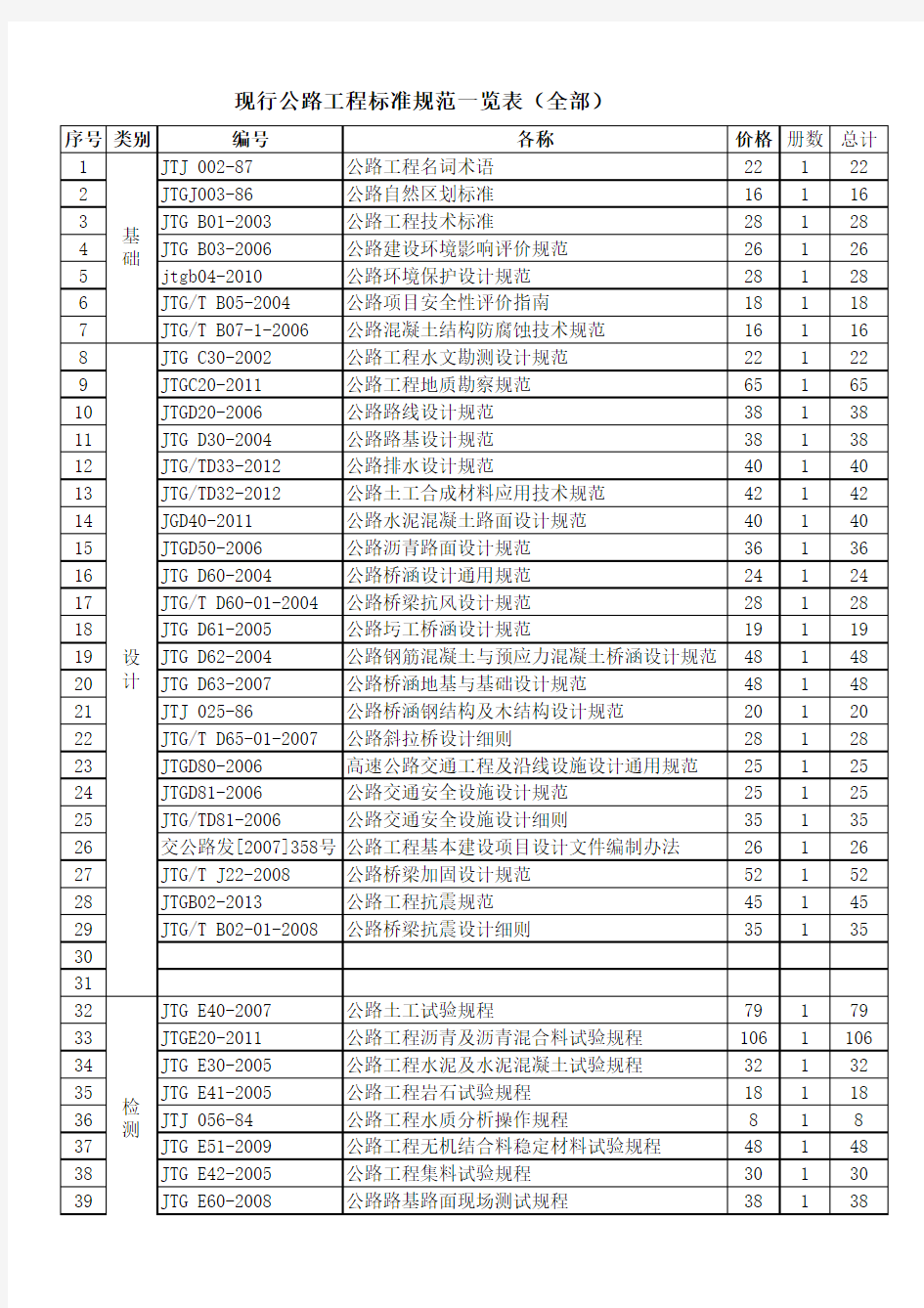 现行公路工程标准规范一览表(全部)2014.12.1