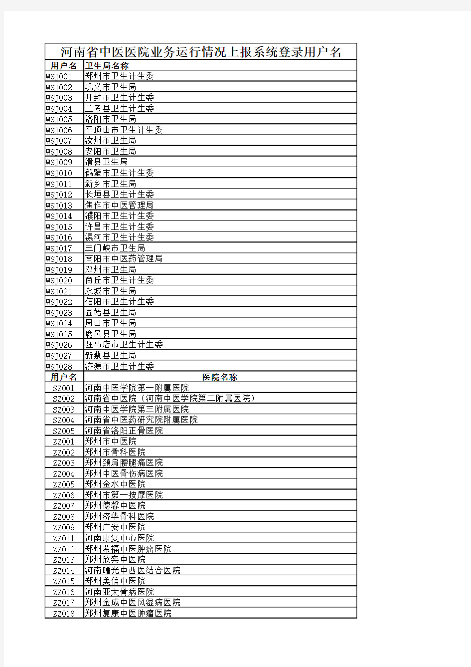 河南省中医医院业务运行情况上报系统登录用户名(2016)
