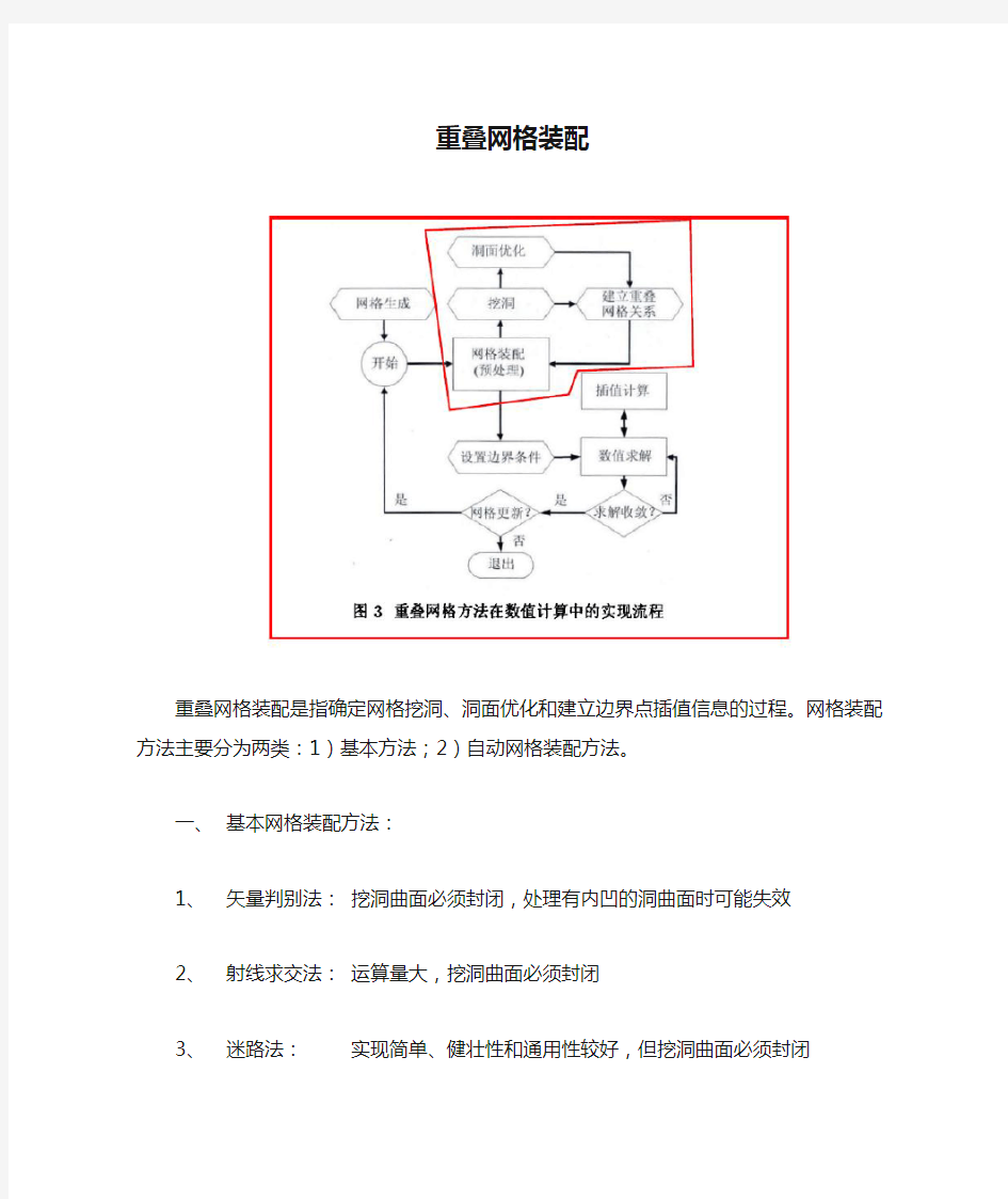 重叠网格装配方法