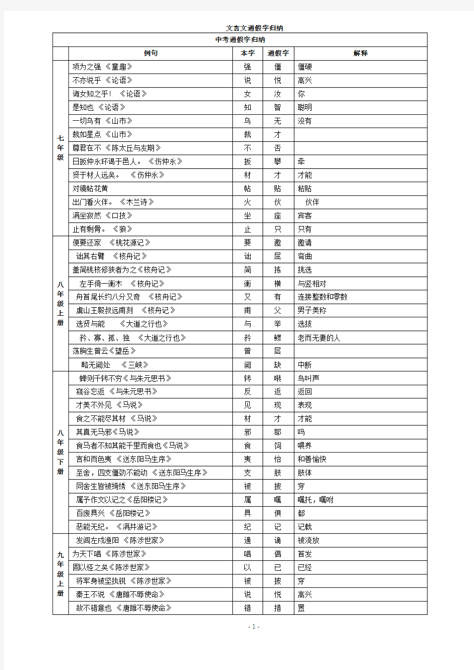 人教版初中语文文言文词汇归纳大全