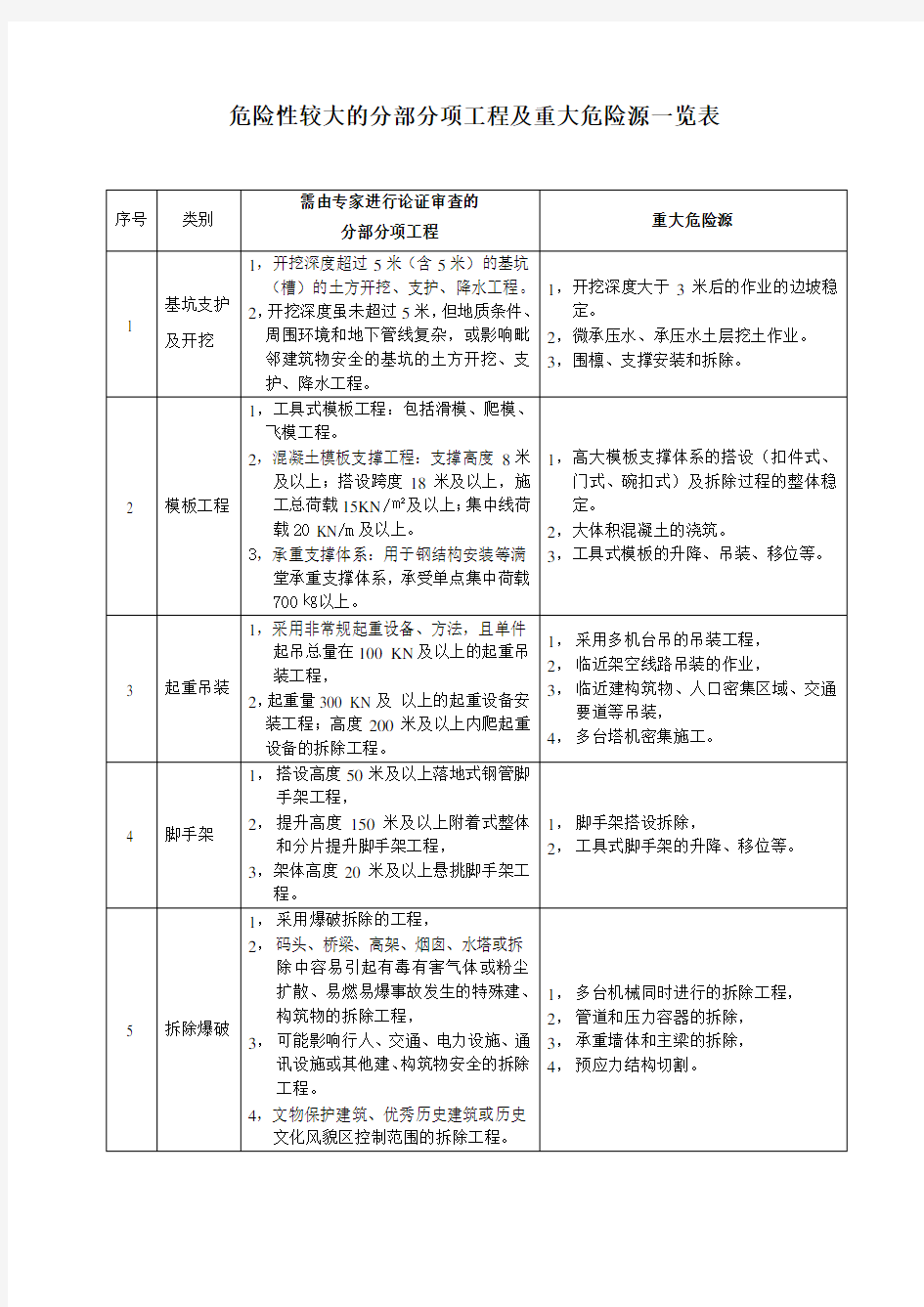 危险性较大的分部分项工程及重大危险源一览表