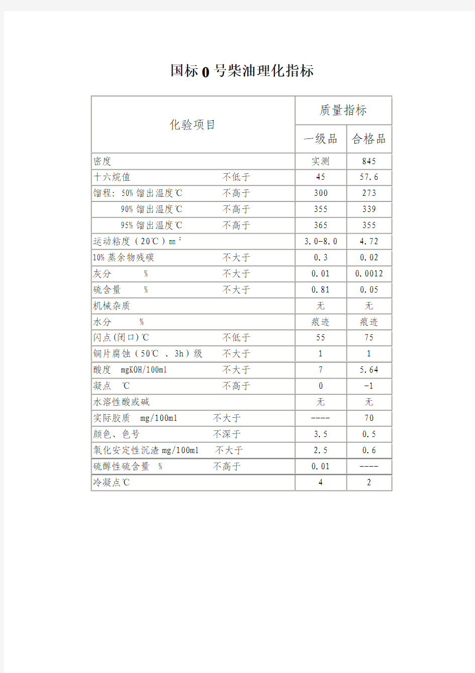 国标0号柴油理化指标