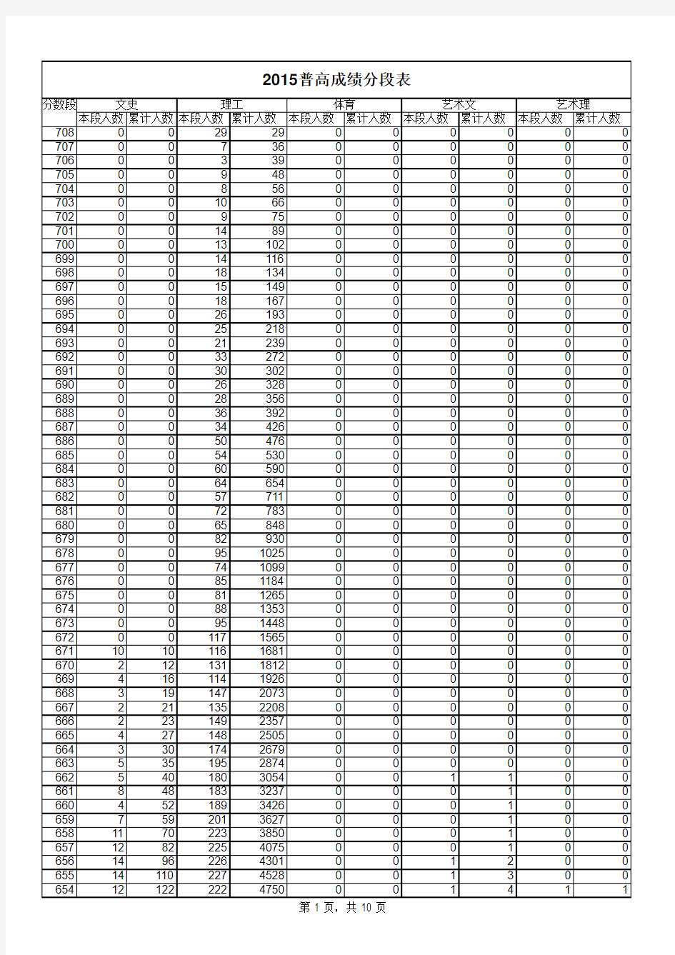 2015年高考成绩一分一段表 (1)