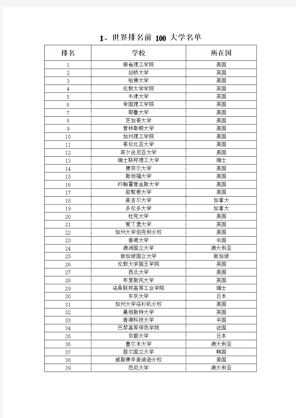 世界大学排名、中国985、211院校名录与大学正规专业分类