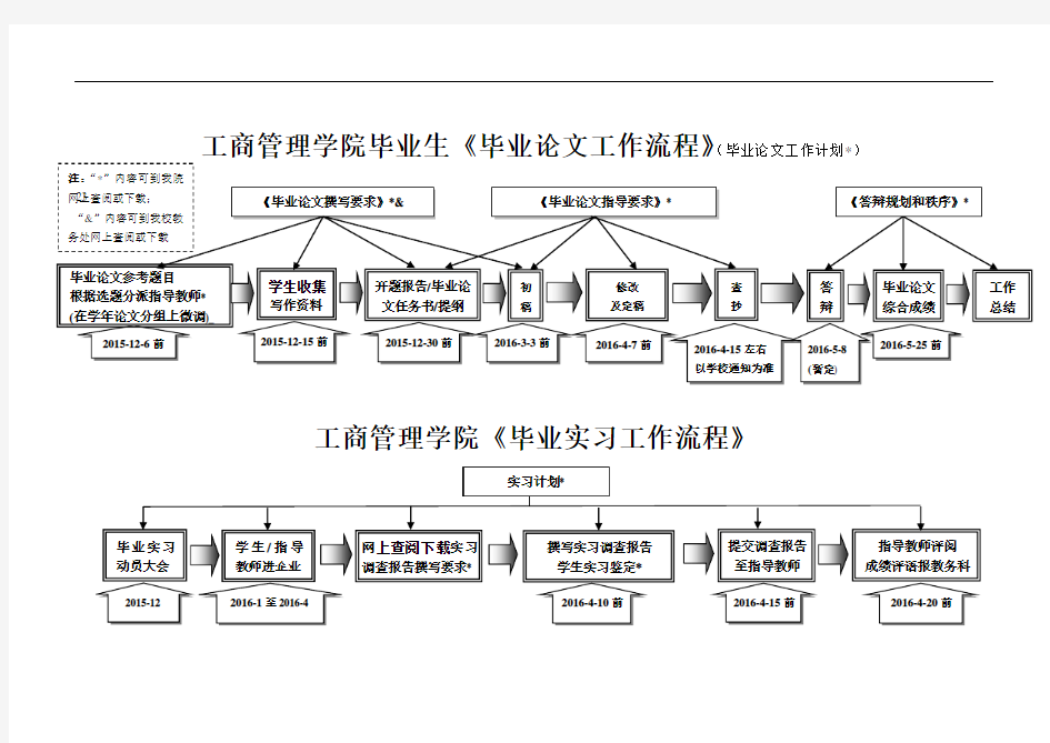 毕业论文工作流程图