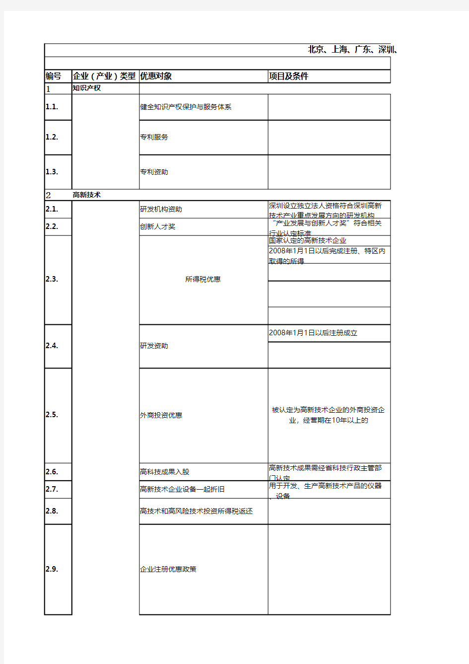 北京上海广东深圳浙江等五省市招商引资人才吸纳优惠政策对比表