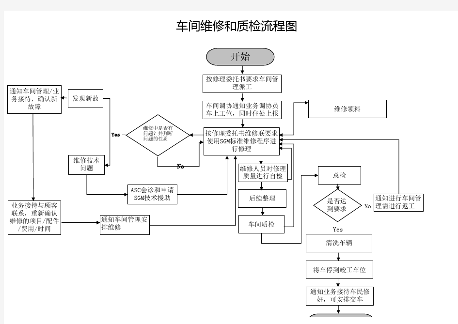 车间维修和质检流程图