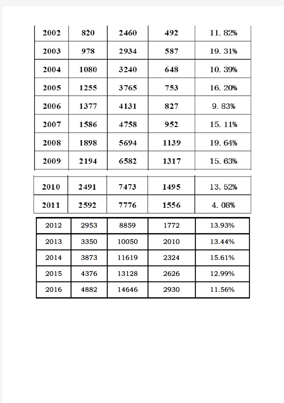 济南市历年社会保险缴费基数一览(1986-2016)